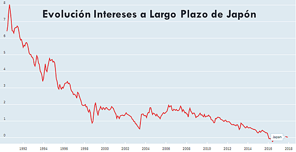 La deflación desde la década de 1990 hasta el presente