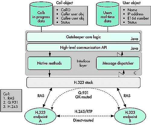 Evolución del protocolo H323