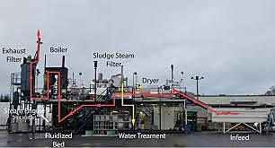 Janicki Omniprocessor