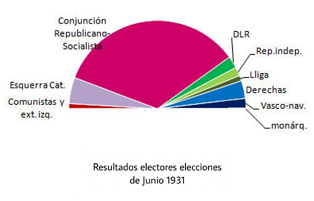 Elecciones de junio de 1931