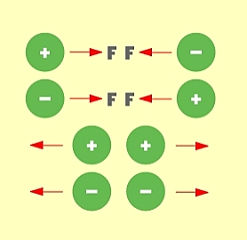 Cargas que se repelen