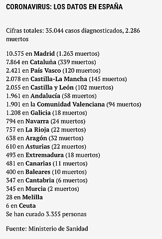 España registra 2.182 muertos y supera los 3.000 curados