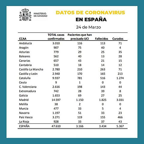 Cinco fallecidos más en un día suman 21 muertos por covid-19 en Canarias