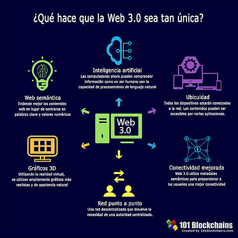 Web 3.0  Futuro de la evolución
