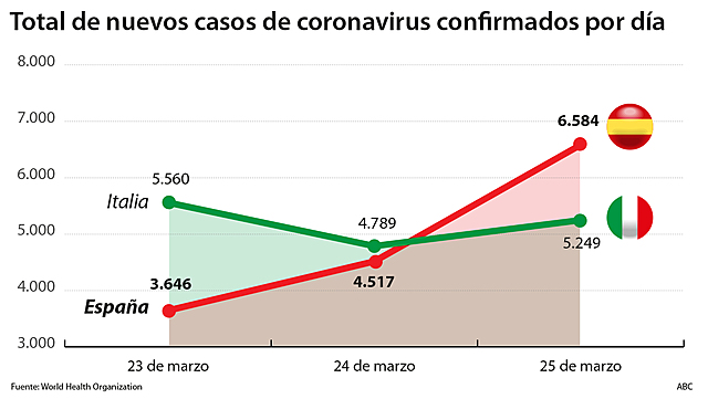 España registra el doble de muertes que Italia por coronavirus en idéntico periodo desde la primera víctima