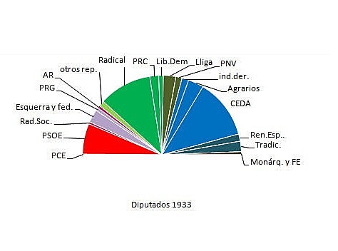 Elecciones Generales de 1933