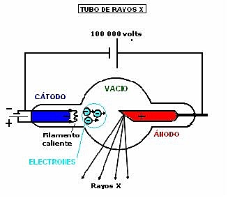 Emicion de electrones en un tubo de rayos catodicos