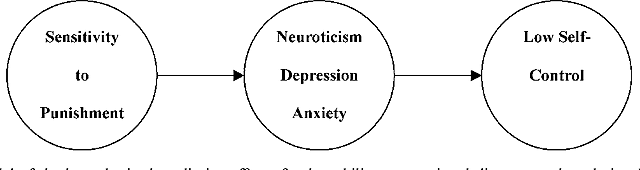 Gray offers an update to Eysenck's Theory of Personality