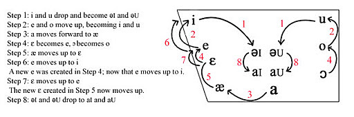 The Great Vowel Shift began