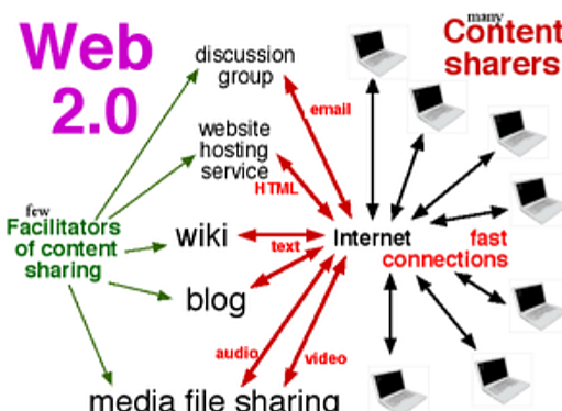 Web 2.0 (Ó Reilly 2004)