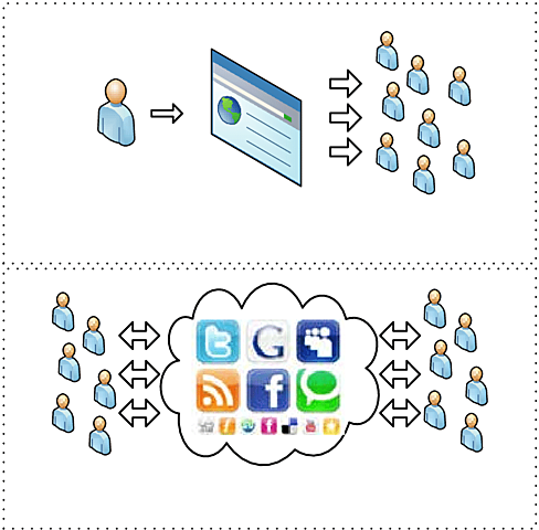 Tim O’Reilly definiera la Web 2.0