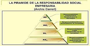 Teoría de las pirámides