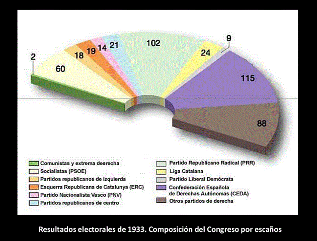 Elecciones generales de España de 1933