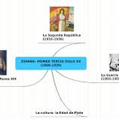 Timeline:  ESPAÑA DESDE 1898 A LA GUERRA CIVIL