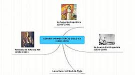 Timeline:  ESPAÑA DESDE 1898 A LA GUERRA CIVIL