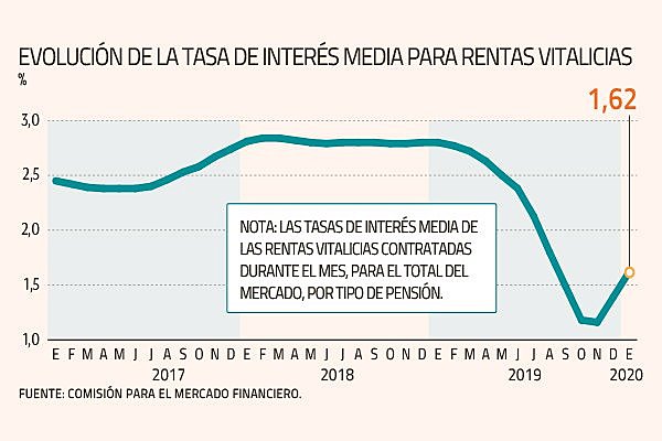 3/4 parte de personas pobres viven renta media