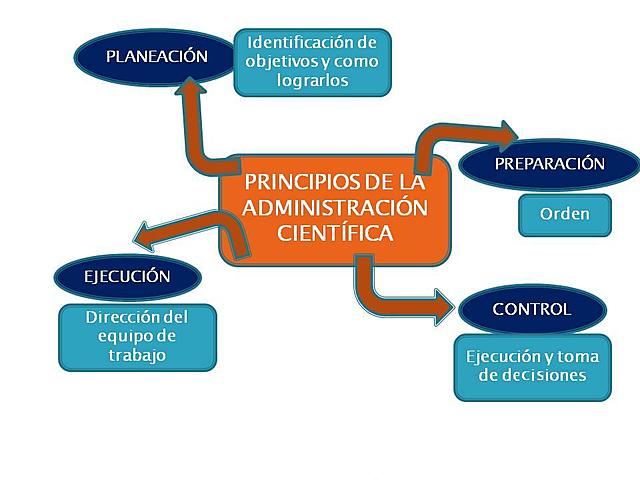 ADMINISTRACION CIENTIFICA, FEDERICK TAYLOR