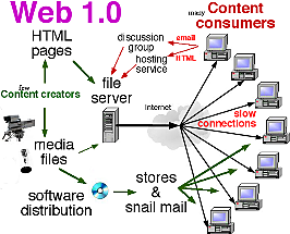 AÑO 1993  Características de la web 1.0