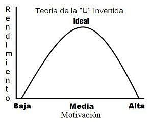 La ley de Yerkes-Dodson: relación entre productividad y estrés