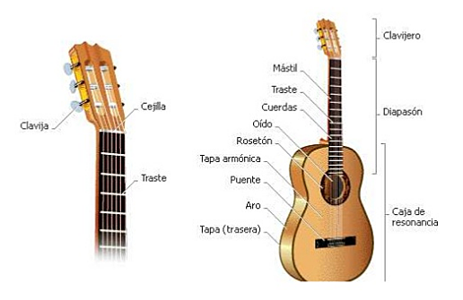 La guitarra actual