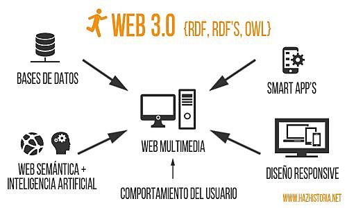 Aparece Web 3.0 - Web Semántica