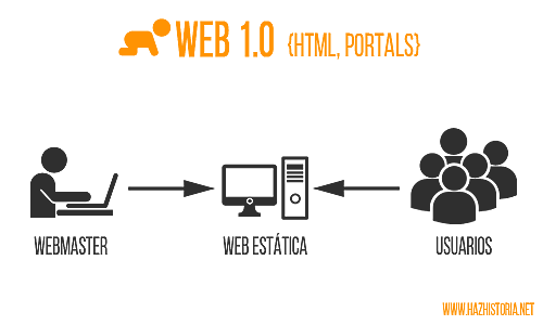 Web 1.0