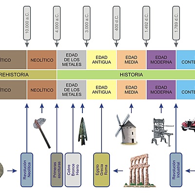 Timeline: Historia de la Evolución Tecnológica