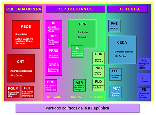 Partidos de derechas e izquierdas
