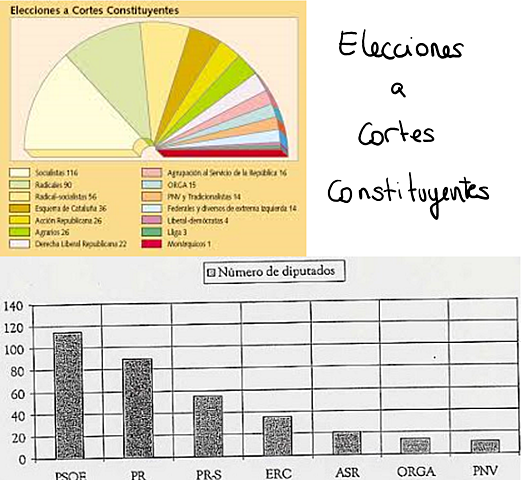 Elecciones a Cortes constituyentes