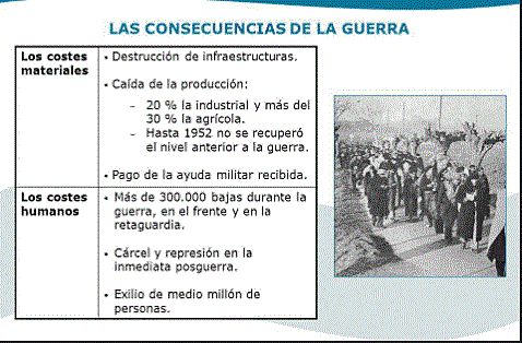 Consecuencias de la Guerra Civil