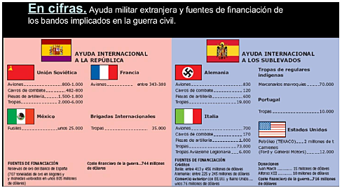 Grupos de la Guerra Civil