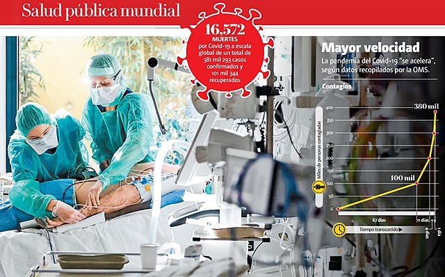 En 24 horas, 80 mil casos más