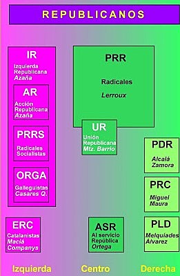 Partidos Republicanos