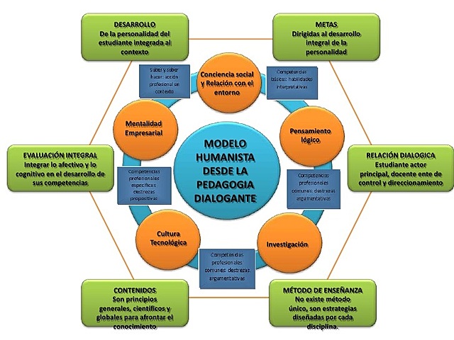 Modelo pedagógico humanista
