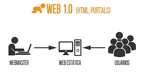 Aparece la web 1.0