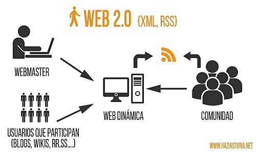 Web 2.0