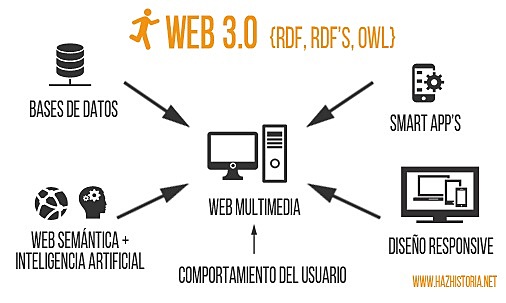 Web 3.0