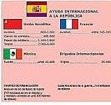 Apoyo al bando republicano