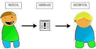 La comunicación es unidireccional