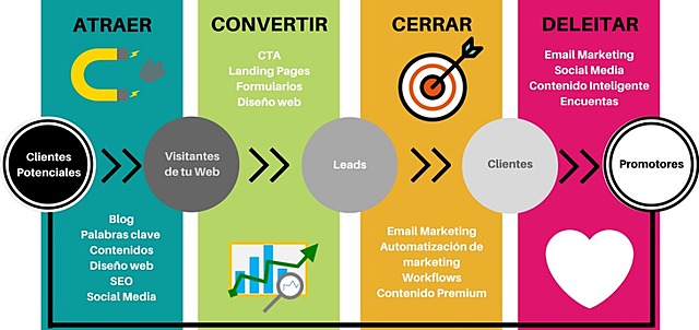 La era del Inbound Marketing
