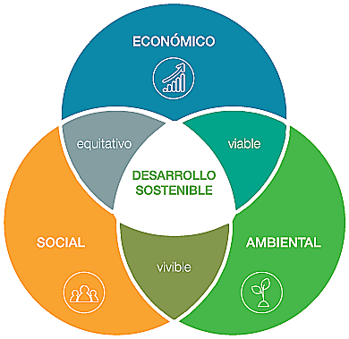 MODELO DE "DESARROLLO HUMANO"