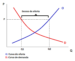 Excesiva oferta