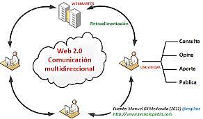 Comunicación multidireccional