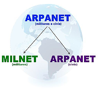 MILNET Para uso Militar