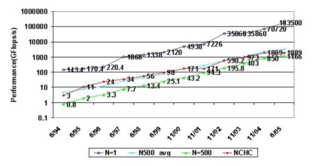 Taiwan's won the 35th place in 29th TOP500 List