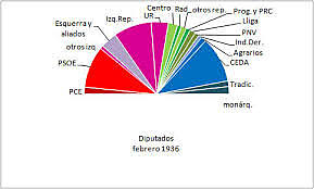 Elecciones de 1936