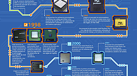 Timeline: Historia de los Procesadores Intel