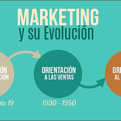 Timeline: Evolución del marketing