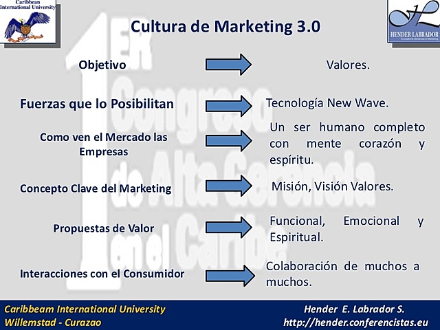 Marketing 3.0