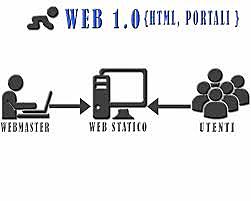 la Web 1.0